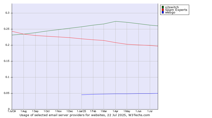 Historical trends in the usage of o2switch vs. Spam Experts vs. webgo
