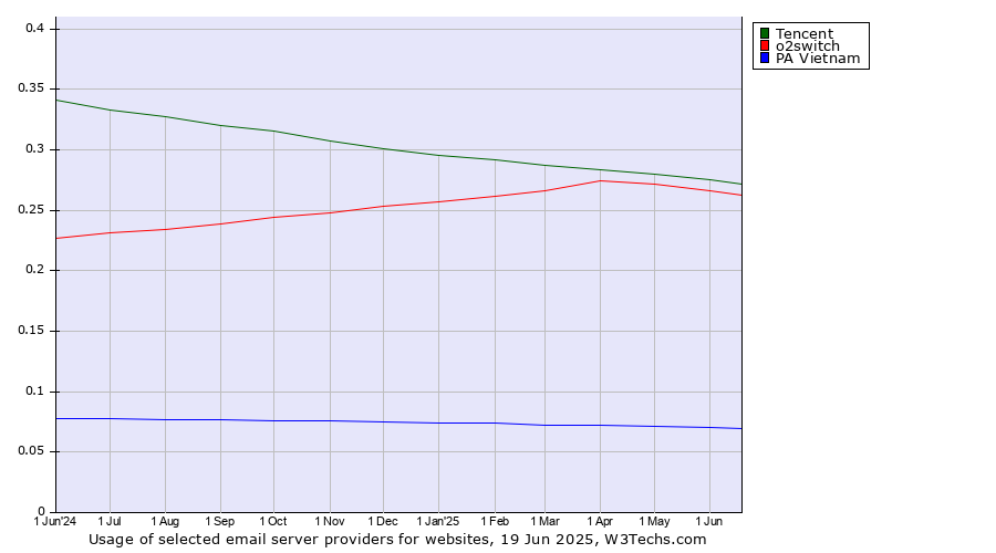 Historical trends in the usage of Tencent vs. o2switch vs. PA Vietnam