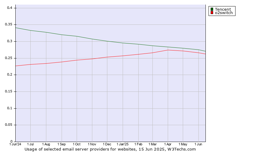 Historical trends in the usage of Tencent vs. o2switch