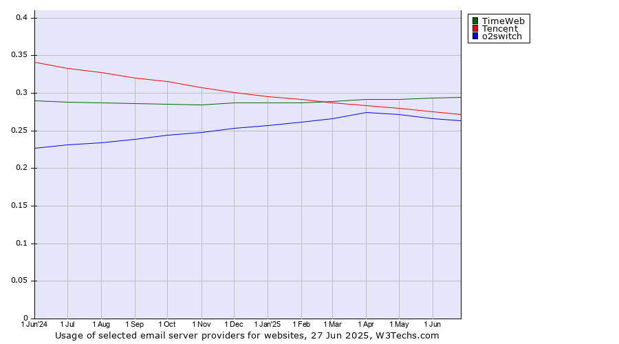 Historical trends in the usage of TimeWeb vs. Tencent vs. o2switch
