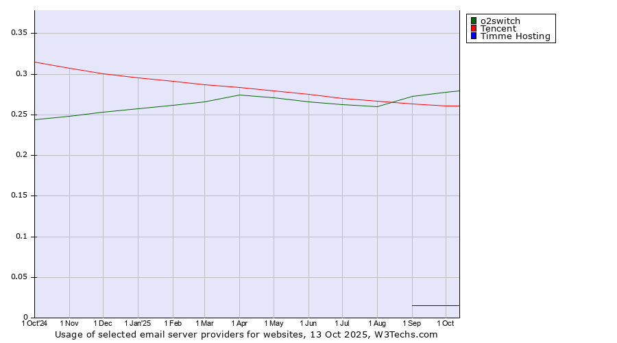 Historical trends in the usage of o2switch vs. Tencent vs. Timme Hosting