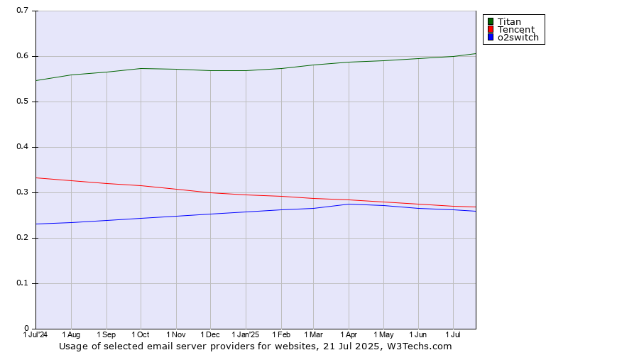 Historical trends in the usage of Titan vs. Tencent vs. o2switch