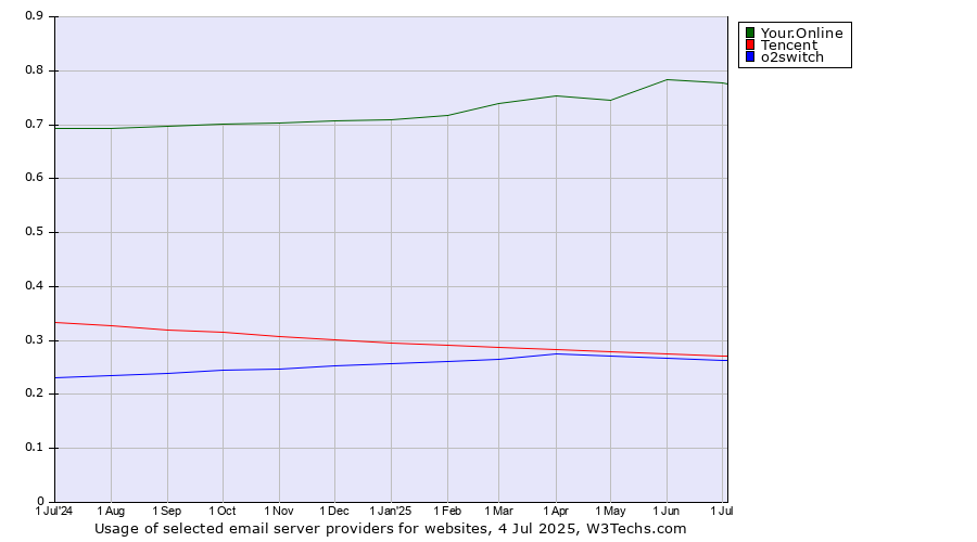 Historical trends in the usage of Your.Online vs. Tencent vs. o2switch