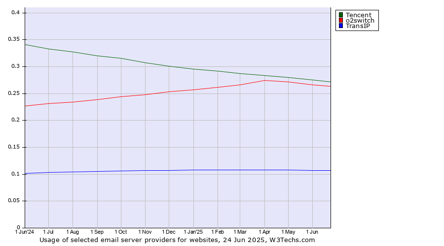 Historical trends in the usage of Tencent vs. o2switch vs. TransIP