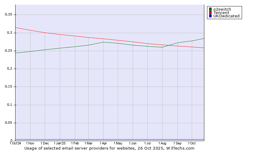 Historical trends in the usage of o2switch vs. Tencent vs. UKDedicated