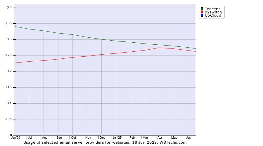 Historical trends in the usage of Tencent vs. o2switch vs. UpCloud