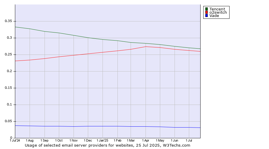 Historical trends in the usage of Tencent vs. o2switch vs. Vade