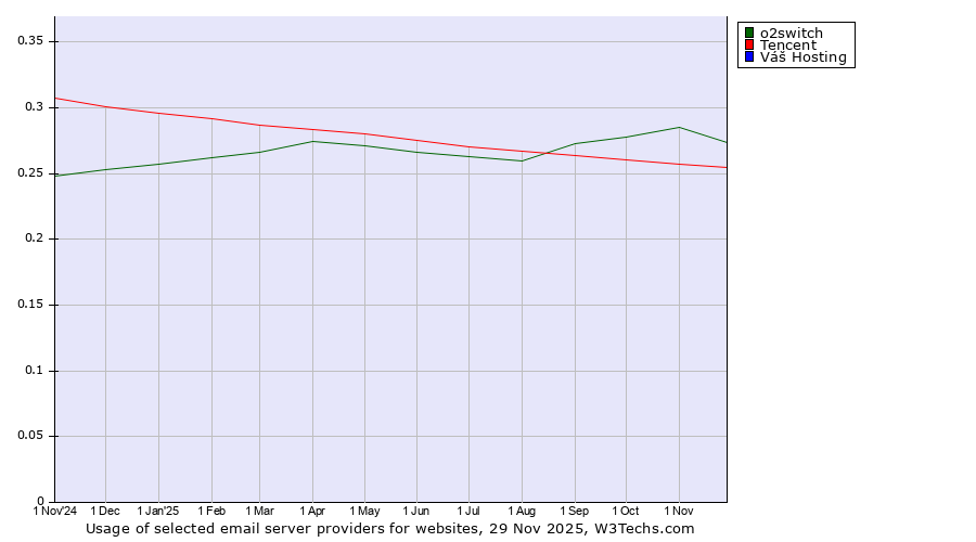 Historical trends in the usage of o2switch vs. Tencent vs. Váš Hosting