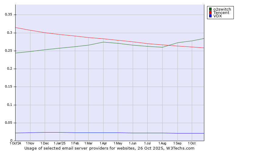 Historical trends in the usage of o2switch vs. Tencent vs. VDX