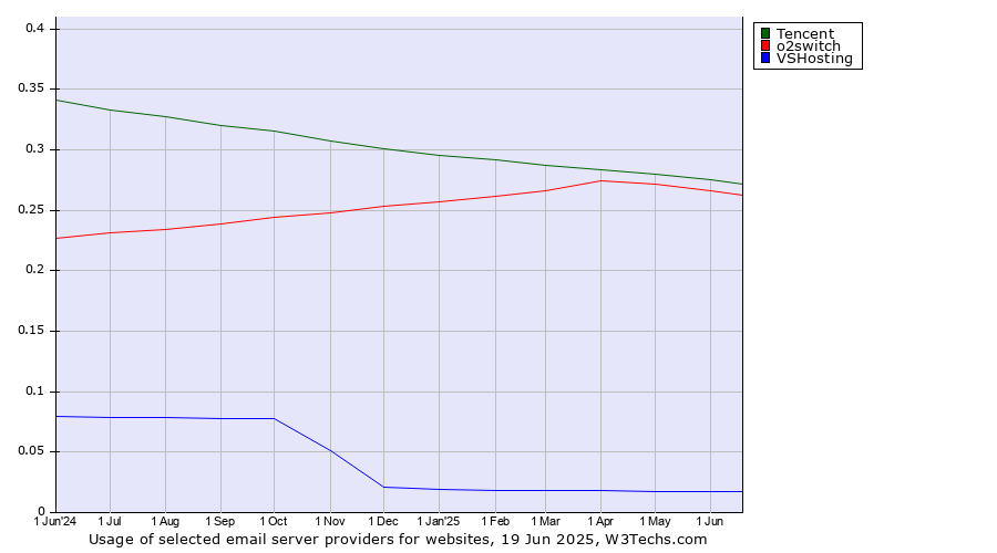 Historical trends in the usage of Tencent vs. o2switch vs. VSHosting