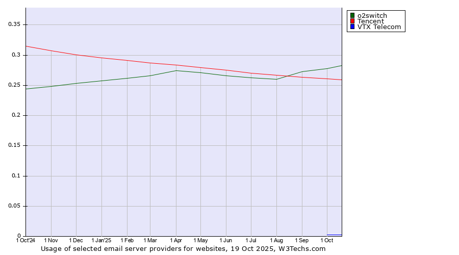 Historical trends in the usage of o2switch vs. Tencent vs. VTX Telecom