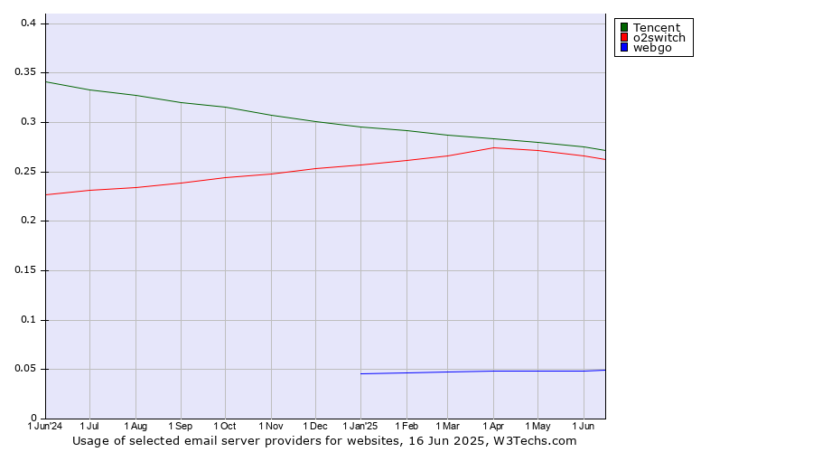 Historical trends in the usage of Tencent vs. o2switch vs. webgo