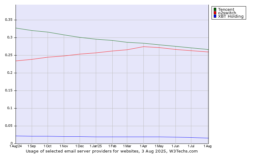 Historical trends in the usage of Tencent vs. o2switch vs. XBT Holding
