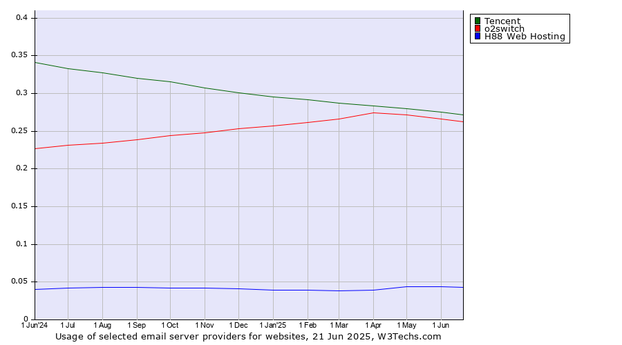 Historical trends in the usage of Tencent vs. o2switch vs. H88 Web Hosting