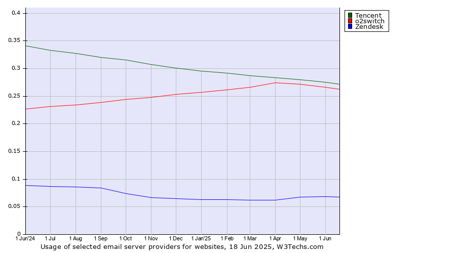 Historical trends in the usage of Tencent vs. o2switch vs. Zendesk