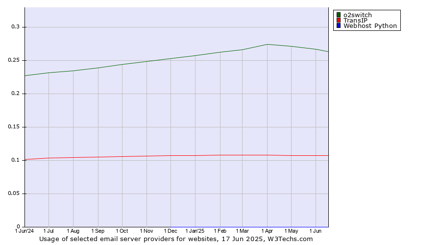 Historical trends in the usage of o2switch vs. TransIP vs. Webhost Python