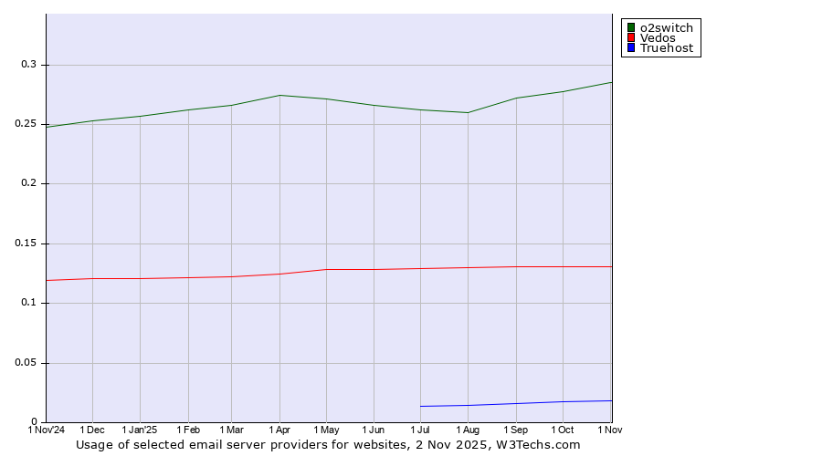 Historical trends in the usage of o2switch vs. Vedos vs. Truehost
