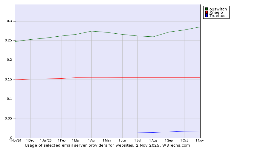 Historical trends in the usage of o2switch vs. Xneelo vs. Truehost