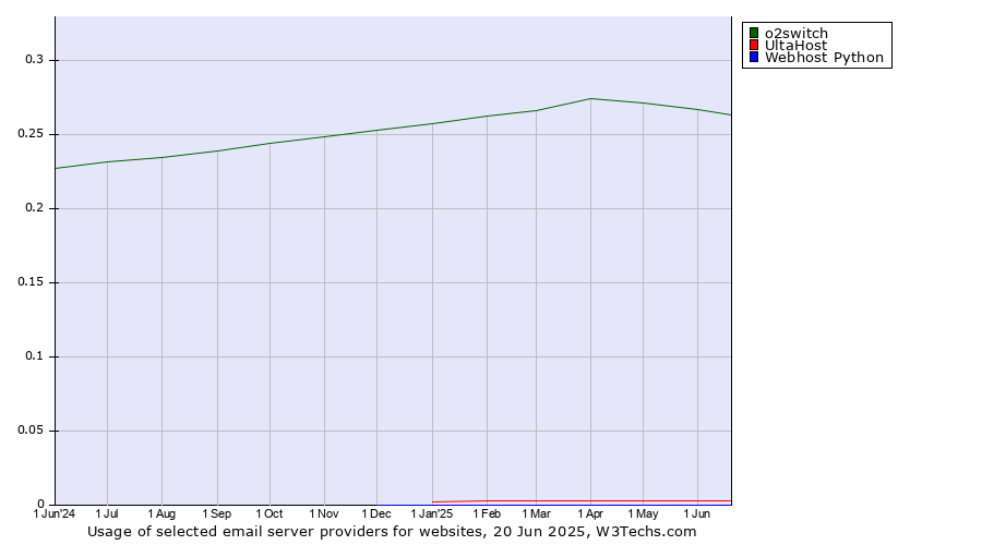 Historical trends in the usage of o2switch vs. UltaHost vs. Webhost Python
