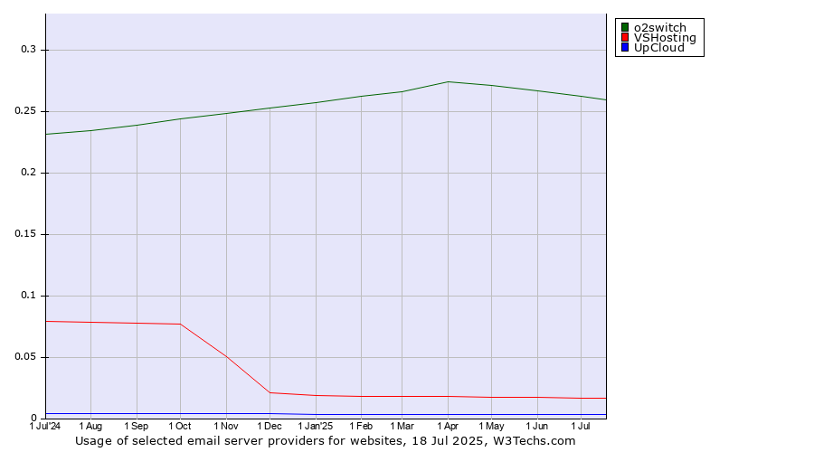 Historical trends in the usage of o2switch vs. VSHosting vs. UpCloud