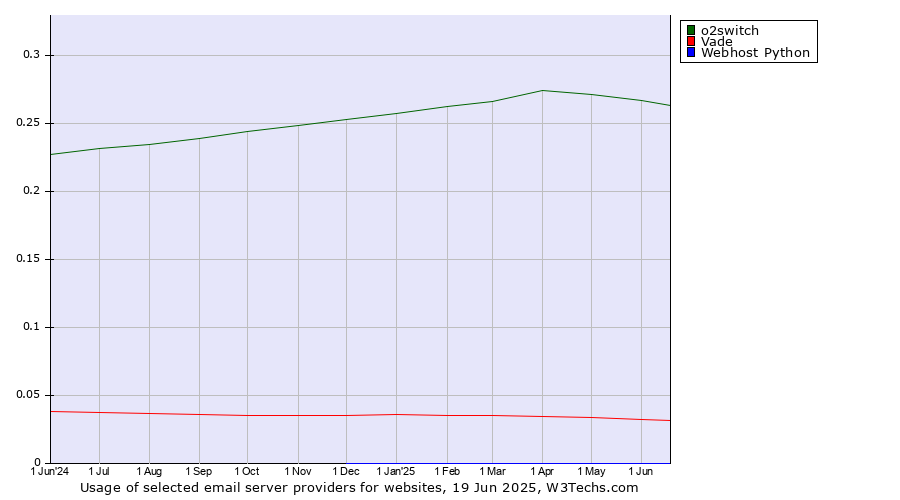 Historical trends in the usage of o2switch vs. Vade vs. Webhost Python
