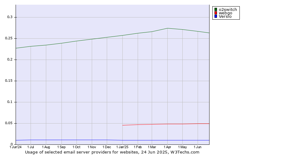 Historical trends in the usage of o2switch vs. webgo vs. Versio