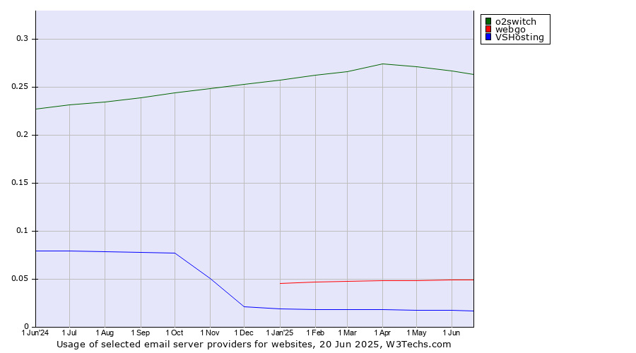 Historical trends in the usage of o2switch vs. webgo vs. VSHosting