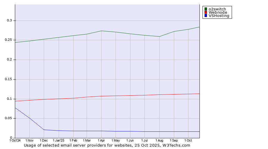Historical trends in the usage of o2switch vs. Webnode vs. VSHosting