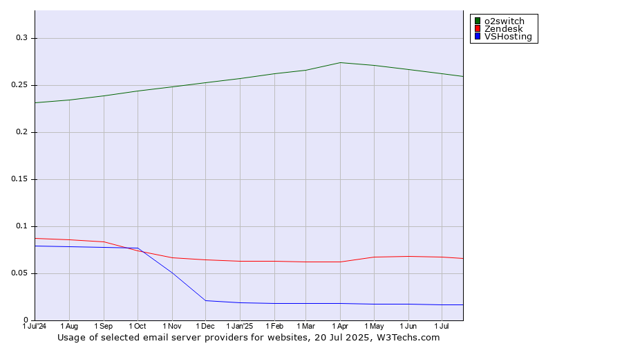 Historical trends in the usage of o2switch vs. Zendesk vs. VSHosting