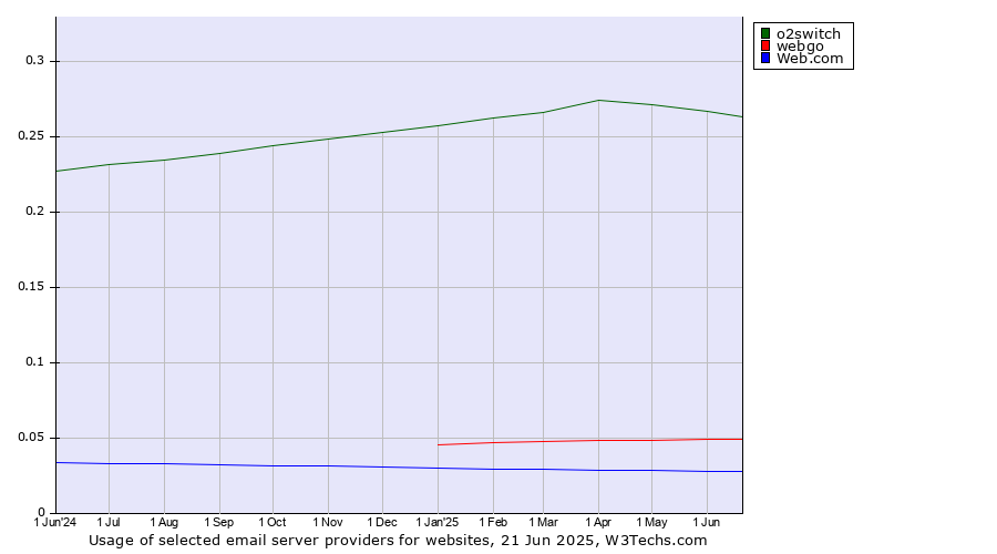 Historical trends in the usage of o2switch vs. webgo vs. Web.com