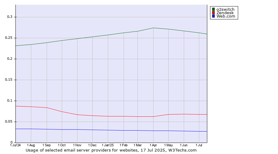 Historical trends in the usage of o2switch vs. Zendesk vs. Web.com