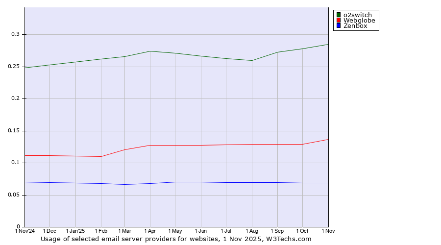Historical trends in the usage of o2switch vs. Webglobe vs. Zenbox