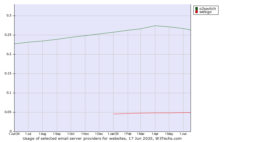 Historical trends in the usage of o2switch vs. webgo