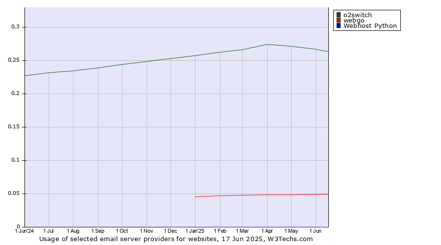 Historical trends in the usage of o2switch vs. webgo vs. Webhost Python