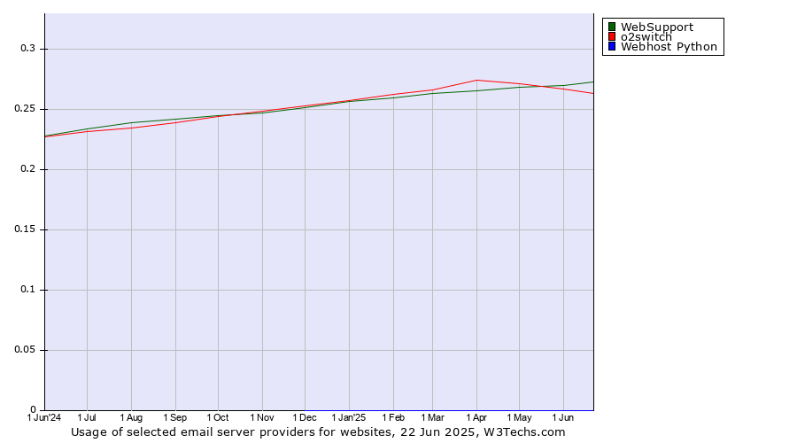 Historical trends in the usage of WebSupport vs. o2switch vs. Webhost Python