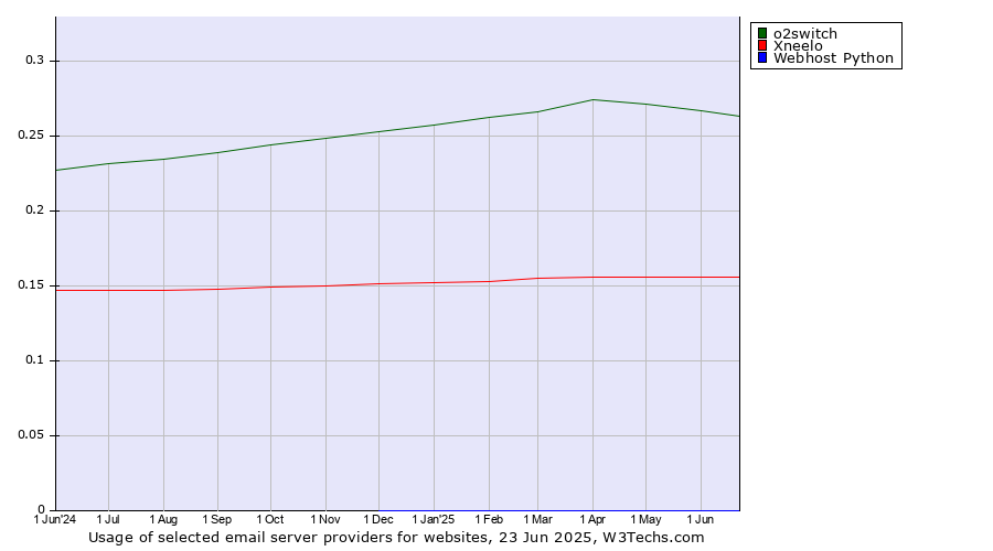 Historical trends in the usage of o2switch vs. Xneelo vs. Webhost Python