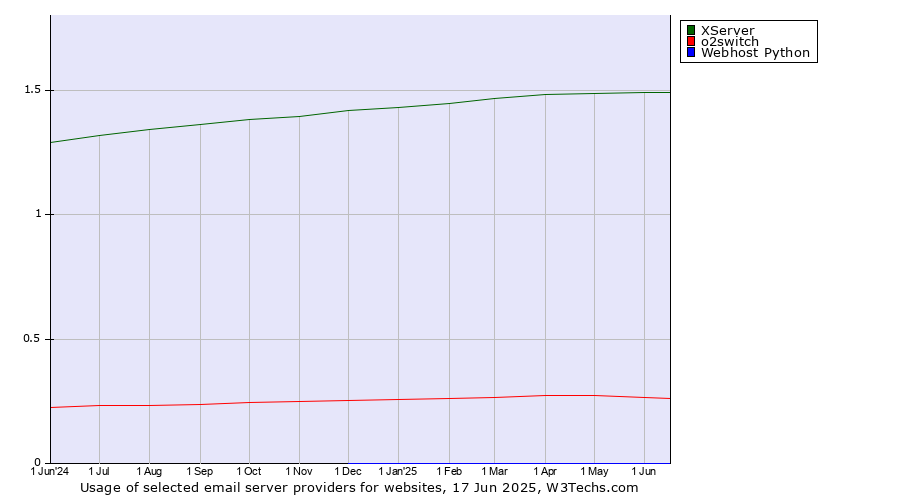Historical trends in the usage of XServer vs. o2switch vs. Webhost Python