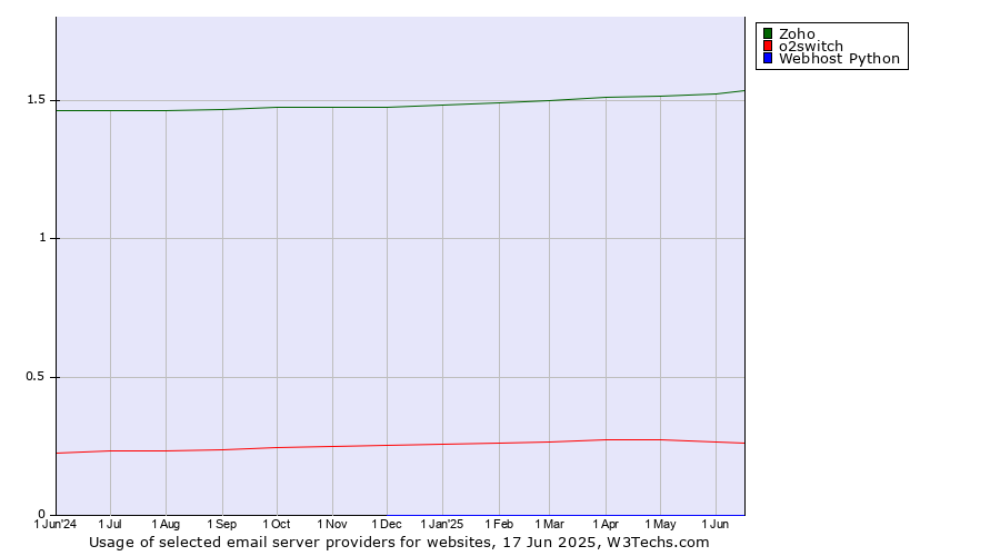 Historical trends in the usage of Zoho vs. o2switch vs. Webhost Python
