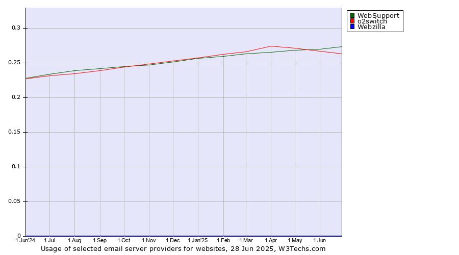 Historical trends in the usage of WebSupport vs. o2switch vs. Webzilla