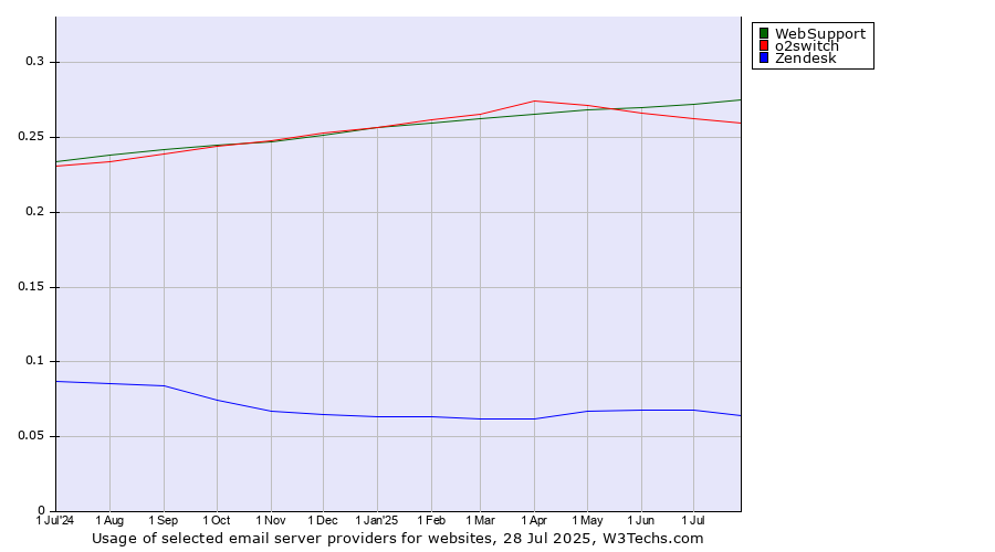 Historical trends in the usage of WebSupport vs. o2switch vs. Zendesk