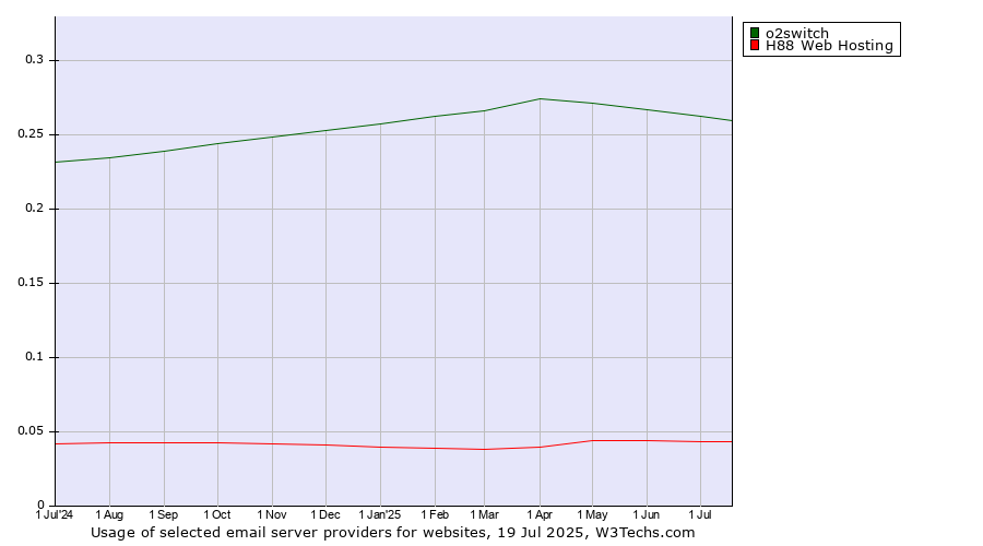 Historical trends in the usage of o2switch vs. H88 Web Hosting