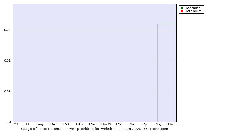 Historical trends in the usage of Oderland vs. Octenium