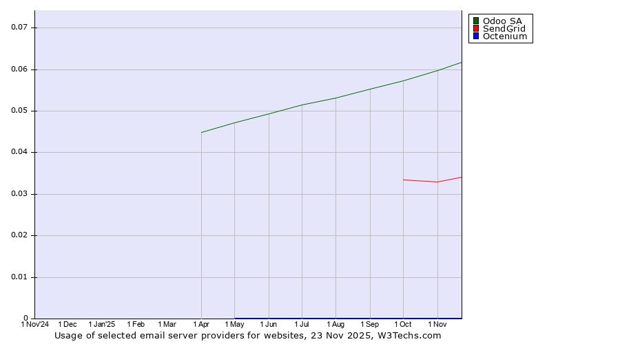 Historical trends in the usage of Odoo SA vs. SendGrid vs. Octenium