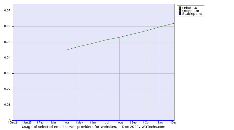 Historical trends in the usage of Odoo SA vs. Octenium vs. Stablepoint
