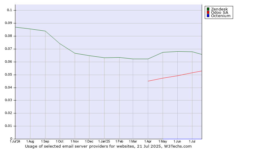 Historical trends in the usage of Zendesk vs. Odoo SA vs. Octenium