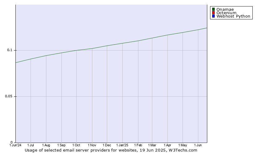 Historical trends in the usage of Onamae vs. Octenium vs. Webhost Python