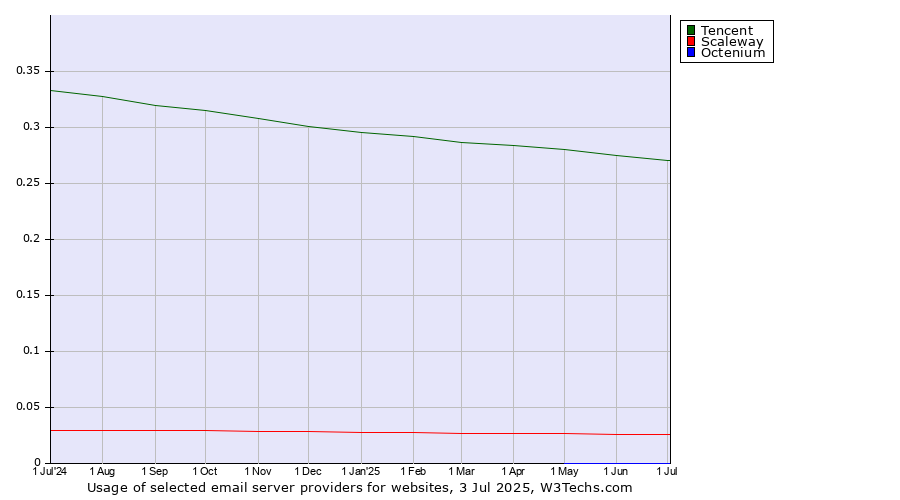 Historical trends in the usage of Tencent vs. Scaleway vs. Octenium