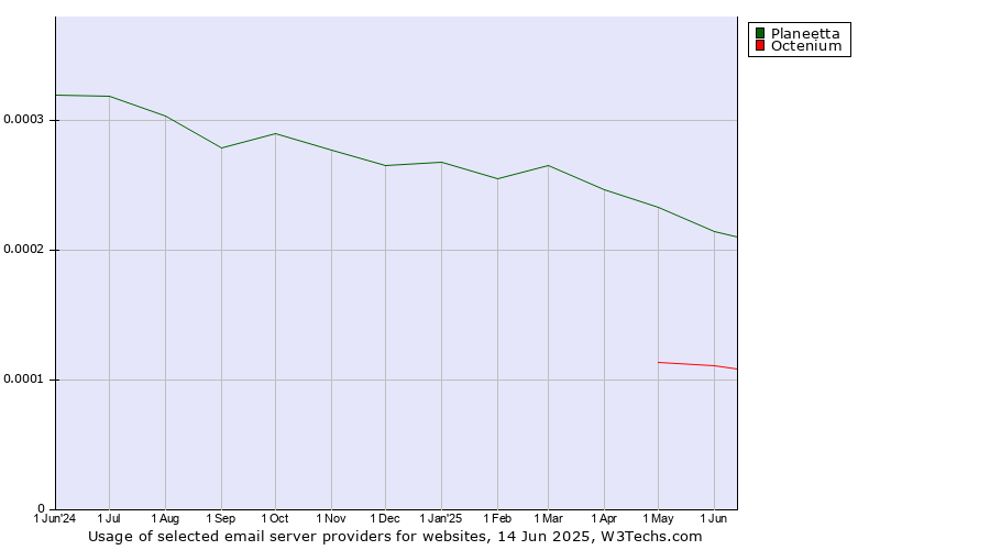 Historical trends in the usage of Planeetta vs. Octenium