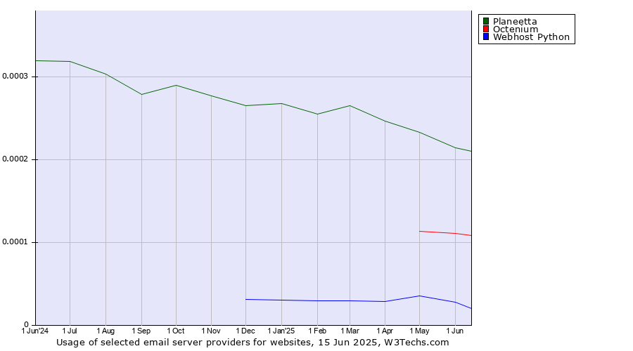Historical trends in the usage of Planeetta vs. Octenium vs. Webhost Python