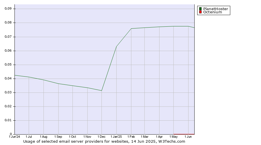 Historical trends in the usage of PlanetHoster vs. Octenium
